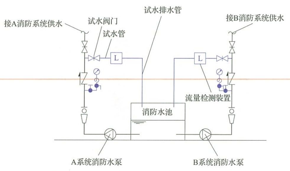 每台消防水泵的出水管应设置试水管路